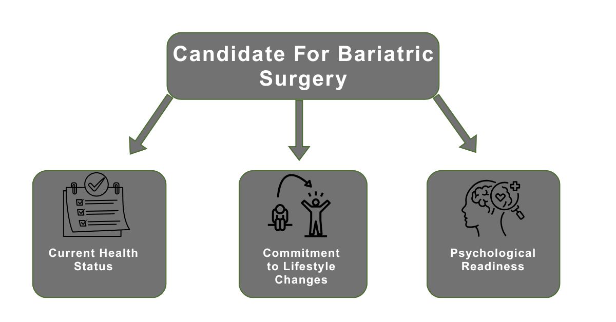 understand about right candidates for bariatric surgery in Mumbai With Dr. Vinay Jacob