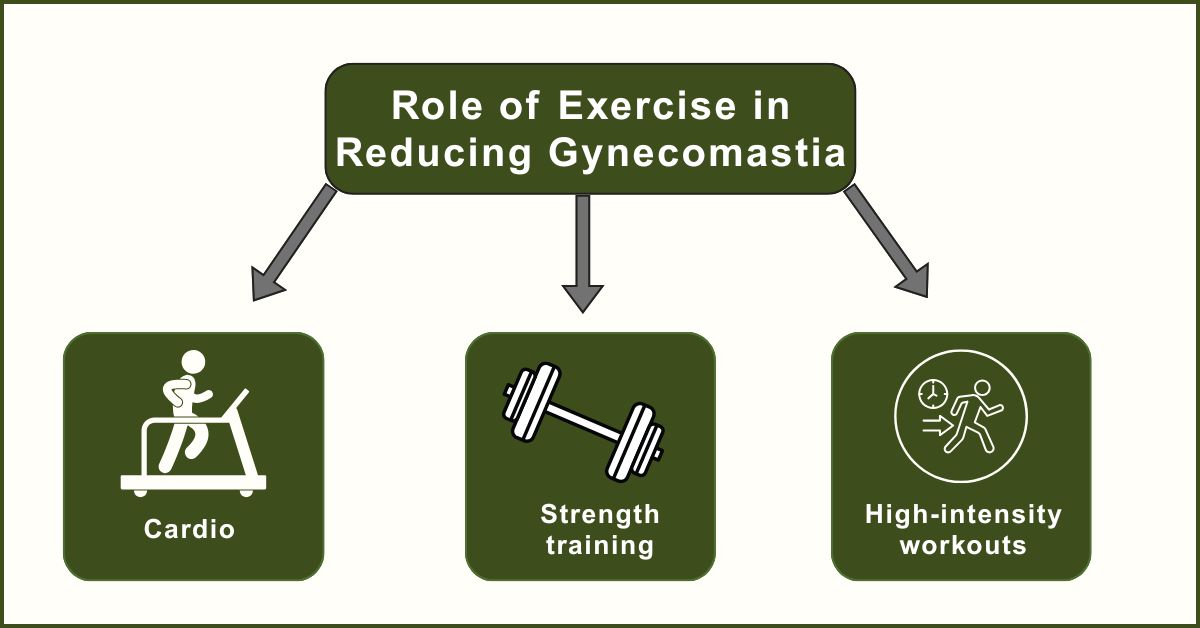 The Role of Exercise in Reducing Gynecomastia