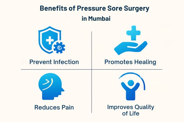 Benefits of Pressure Sore or Bed Sore Surgery in Mumbai by Dr. Vinay Jacob at the Reconstructive Surgeons