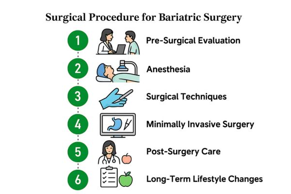 Surgical Procedure of Bariatric Surgery in Mumbai by Dr. Vinay Jacob at the Reconstructive Surgeons